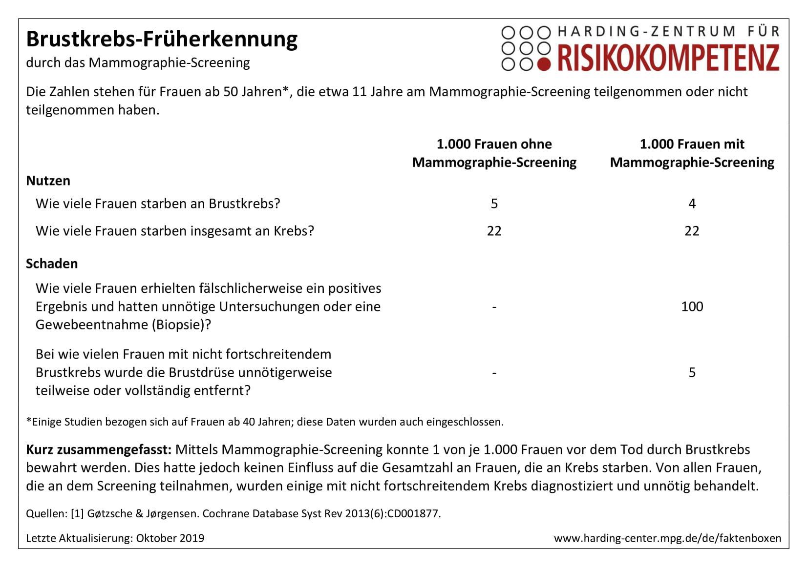 HC tabellarische Faktenbox Grafik Brustkrebs Deutsch