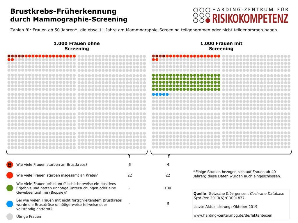 HC Icon-Array Faktenbox Grafik Brustkrebs Deutsch