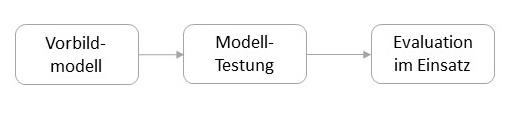 Pipeline zur Entwicklung - Modell