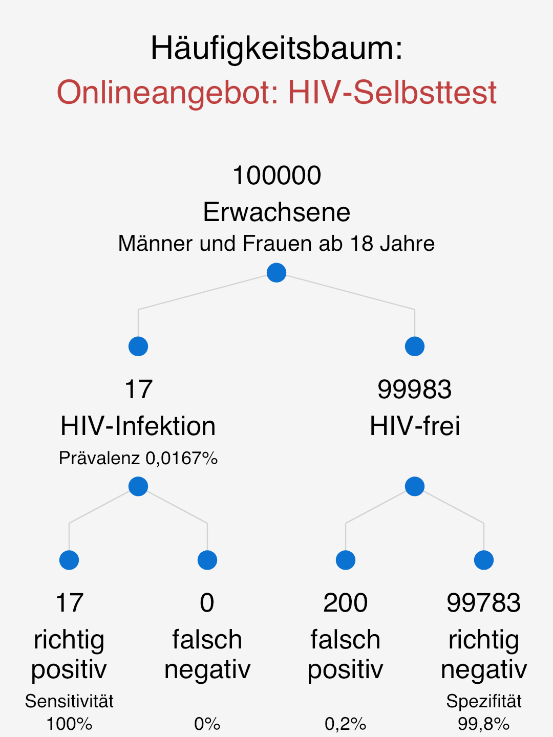 NFT HIV