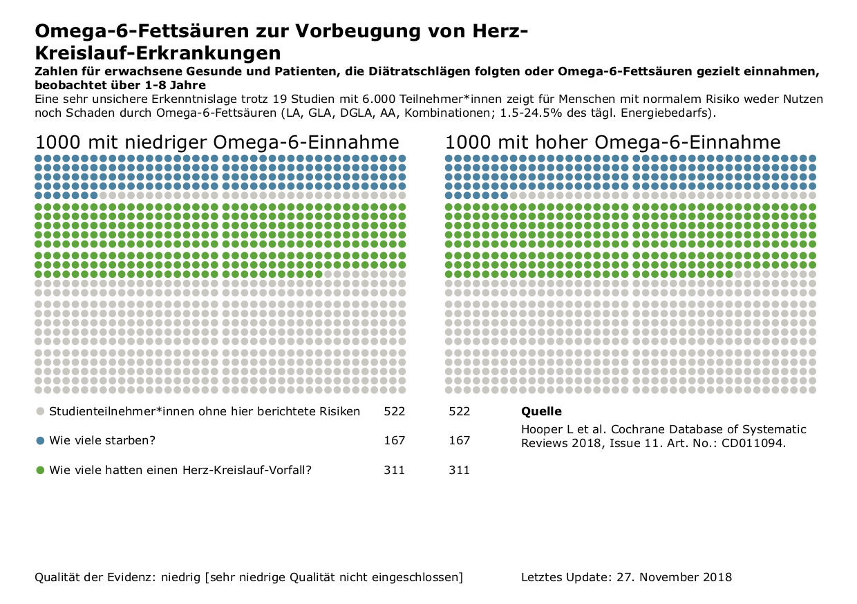 Omega-6-Fettsäuren zur Vorbeugung von HKE