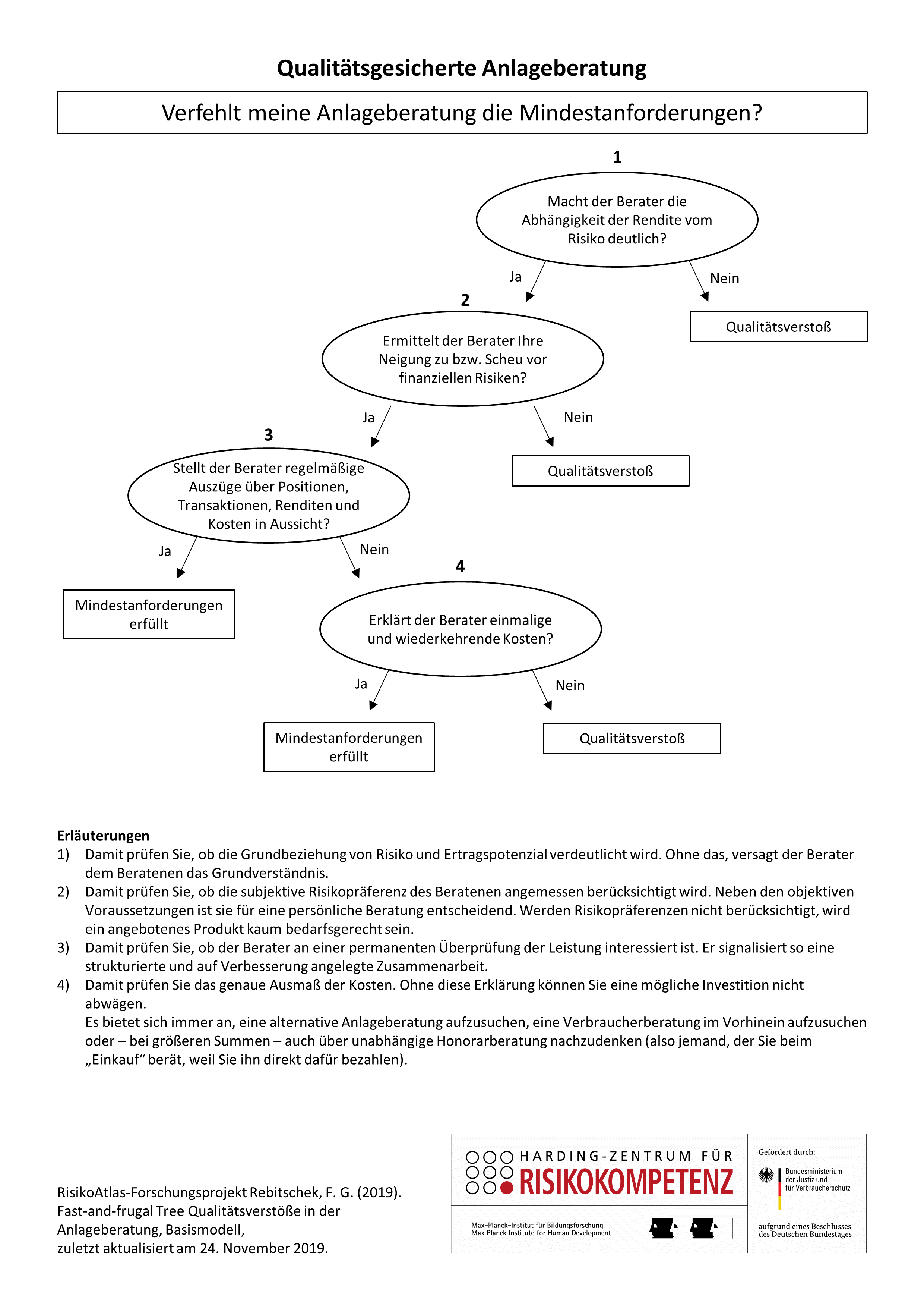 Verfehlt meine Anlageberatung die Mindestanforderungen?