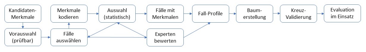 Pipeline zur Entwicklung - expertenbasiert