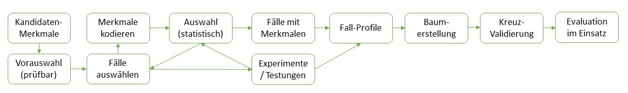 Pipeline zur Entwicklung - getestet